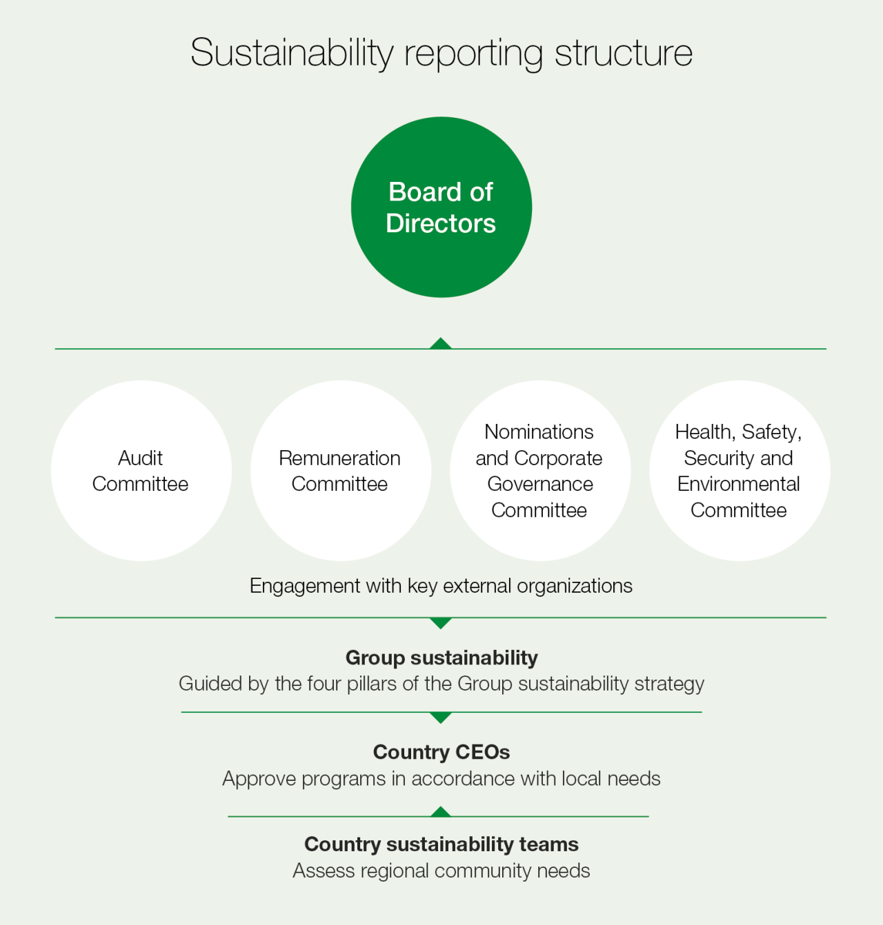 Sustainability reporting structure